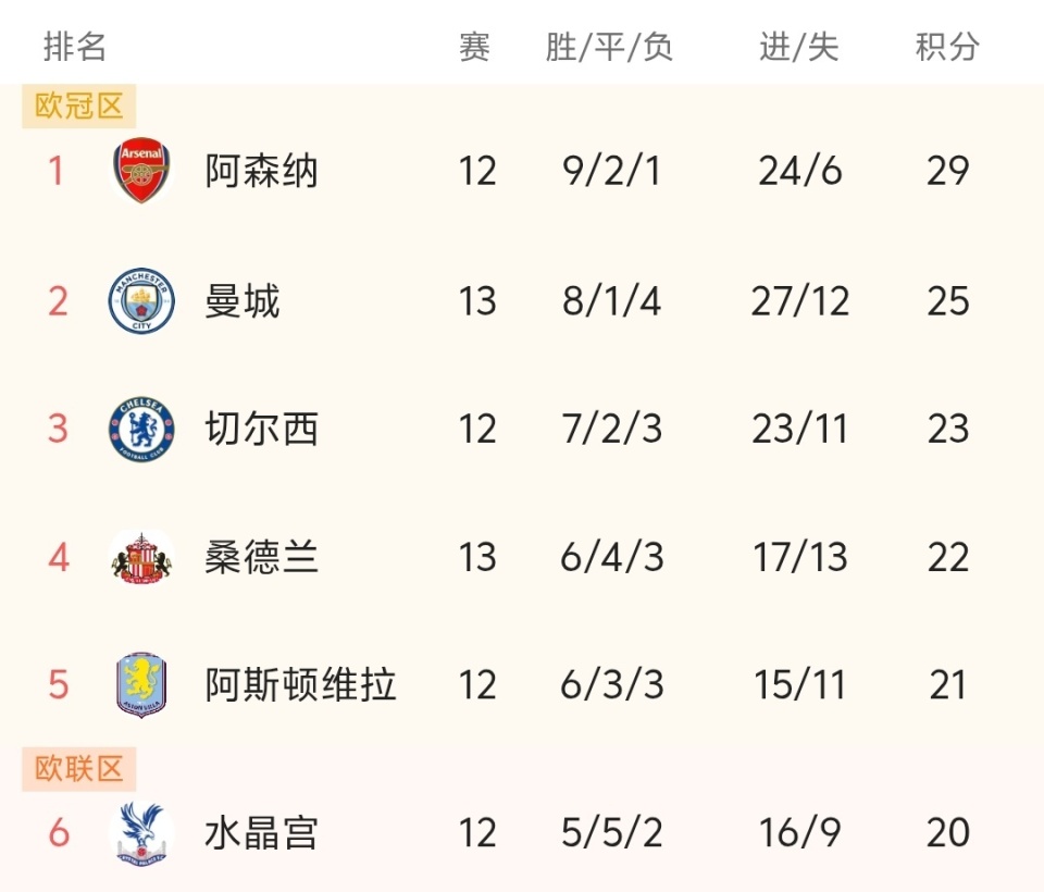 内维斯国家队和俱乐部近17场攻入11球，生涯此前146场仅进9球